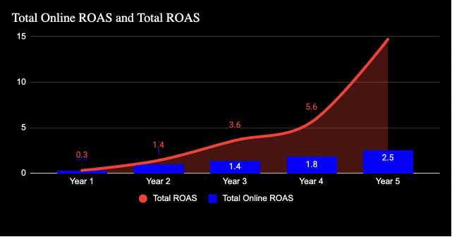 Holiday Marketing Campaigns Total Online ROAS and Total ROAS